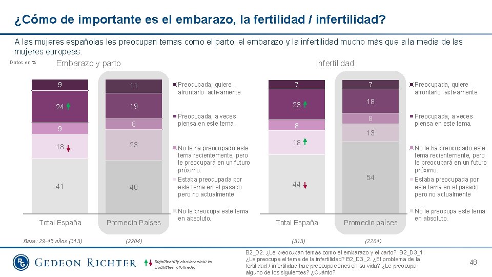 ¿Cómo de importante es el embarazo, la fertilidad / infertilidad? A las mujeres españolas