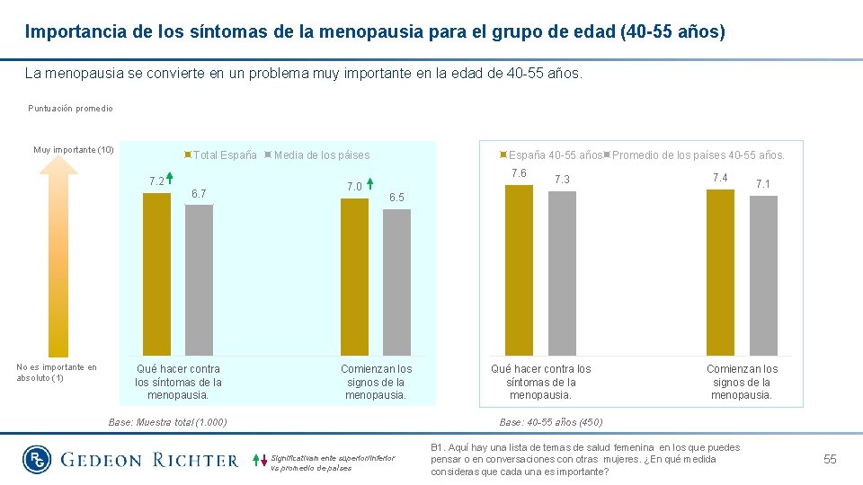 Importancia de los síntomas de la menopausia para el grupo de edad (40 -55