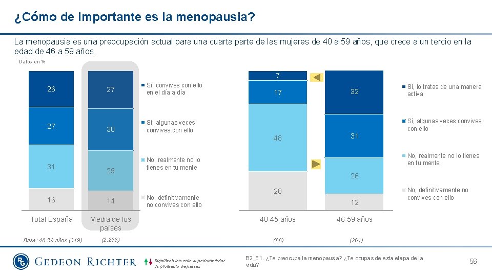 ¿Cómo de importante es la menopausia? La menopausia es una preocupación actual para una