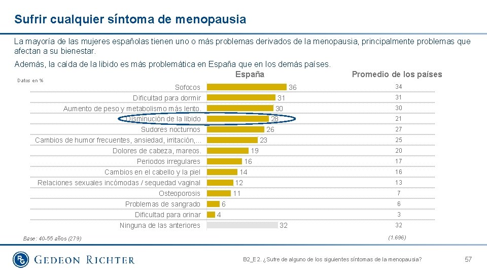 Sufrir cualquier síntoma de menopausia La mayoría de las mujeres españolas tienen uno o