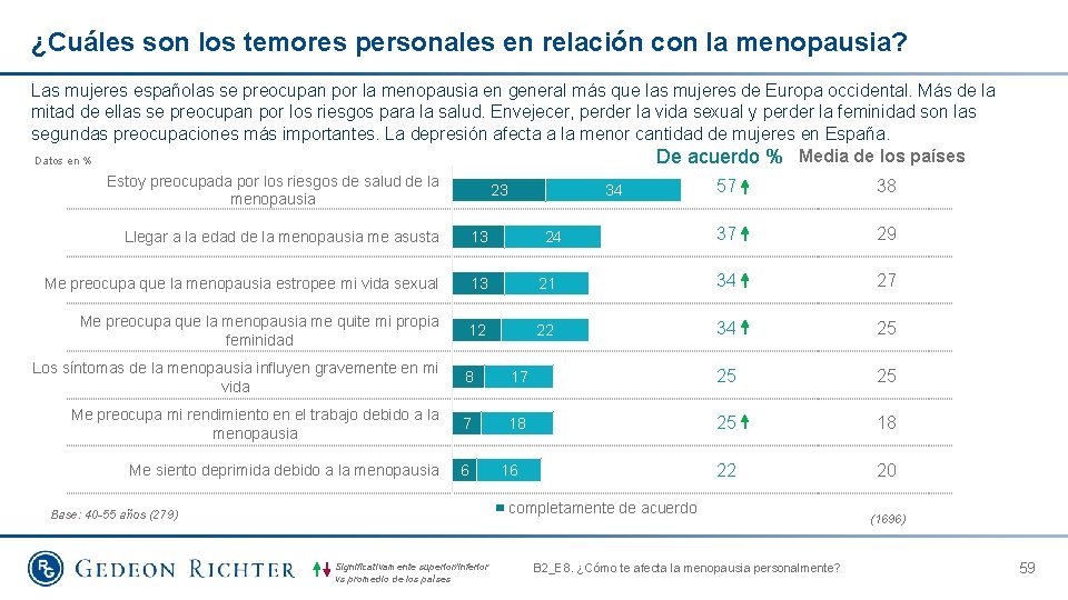 ¿Cuáles son los temores personales en relación con la menopausia? Las mujeres españolas se