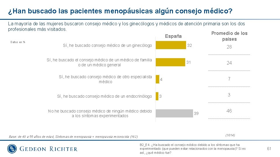 ¿Han buscado las pacientes menopáusicas algún consejo médico? La mayoría de las mujeres buscaron