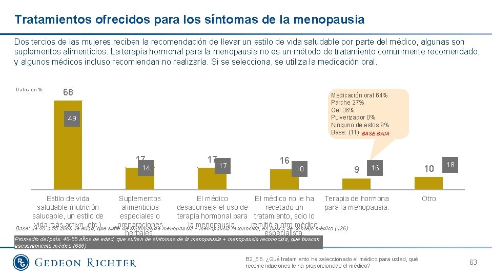 Tratamientos ofrecidos para los síntomas de la menopausia Dos tercios de las mujeres reciben