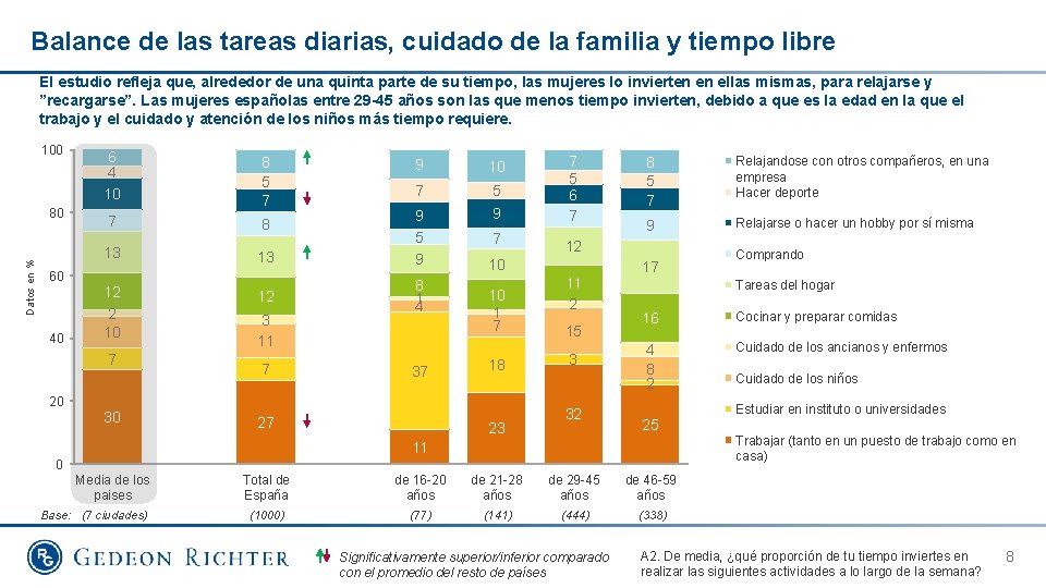 Balance de las tareas diarias, cuidado de la familia y tiempo libre El estudio