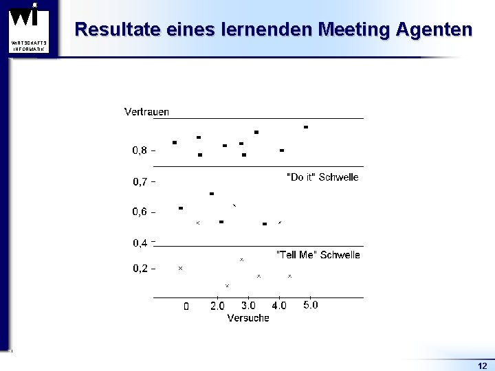 WIRTSCHAFTS INFORMATIK Resultate eines lernenden Meeting Agenten 12 