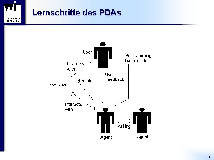 WIRTSCHAFTS INFORMATIK Lernschritte des PDAs 6 