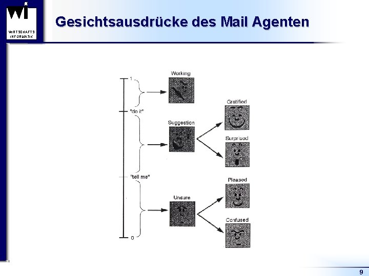 WIRTSCHAFTS INFORMATIK Gesichtsausdrücke des Mail Agenten 9 