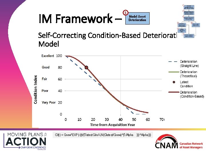 IM Framework – 5 Model Asset Deterioration Self-Correcting Condition-Based Deterioration Model CI(t) = Cnew*EXP(-((t/(Tlatest. IM Framework – 5 Model Asset Deterioration Self-Correcting Condition-Based Deterioration Model CI(t) = Cnew*EXP(-((t/(Tlatest.