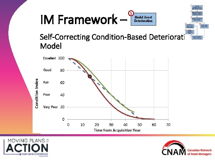 IM Framework – 5 Model Asset Deterioration Self-Correcting Condition-Based Deterioration Model IM Framework – 5 Model Asset Deterioration Self-Correcting Condition-Based Deterioration Model