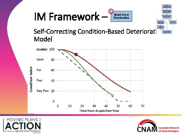 IM Framework – 5 Model Asset Deterioration Self-Correcting Condition-Based Deterioration Model IM Framework – 5 Model Asset Deterioration Self-Correcting Condition-Based Deterioration Model