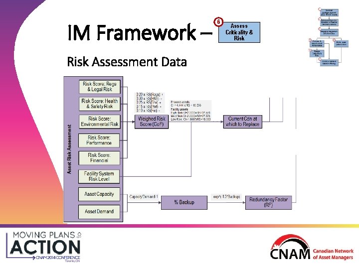 IM Framework – Risk Assessment Data 6 Assess Criticality & Risk IM Framework – Risk Assessment Data 6 Assess Criticality & Risk