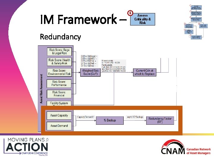 IM Framework – Redundancy 6 Assess Criticality & Risk IM Framework – Redundancy 6 Assess Criticality & Risk