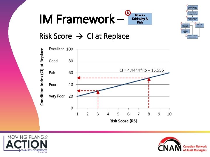 IM Framework – 6 Risk Score → CI at Replace Assess Criticality & Risk IM Framework – 6 Risk Score → CI at Replace Assess Criticality & Risk