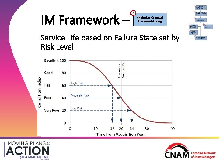 IM Framework – 7 Optimize Renewal Decision Making Service Life based on Failure State IM Framework – 7 Optimize Renewal Decision Making Service Life based on Failure State