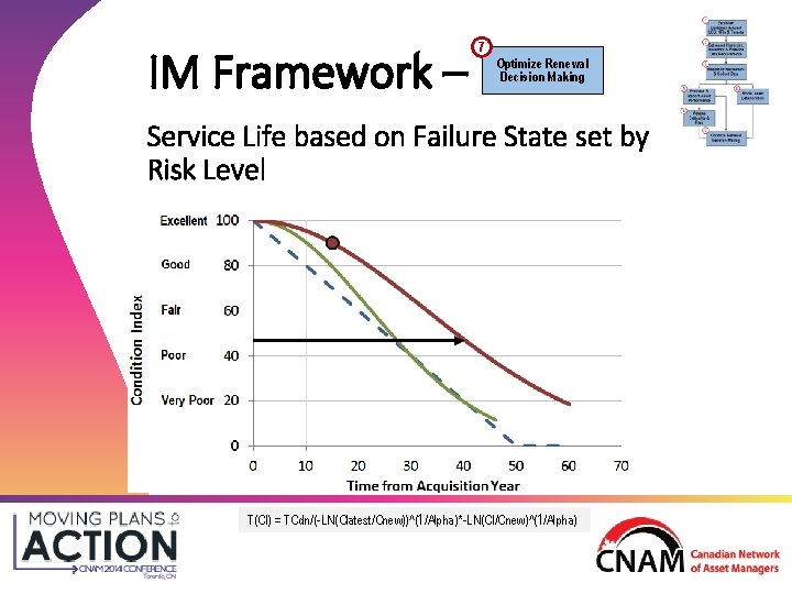 IM Framework – 7 Optimize Renewal Decision Making Service Life based on Failure State IM Framework – 7 Optimize Renewal Decision Making Service Life based on Failure State