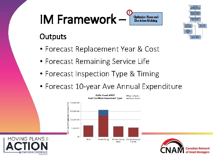 IM Framework – 7 Optimize Renewal Decision Making Outputs • Forecast Replacement Year & IM Framework – 7 Optimize Renewal Decision Making Outputs • Forecast Replacement Year &