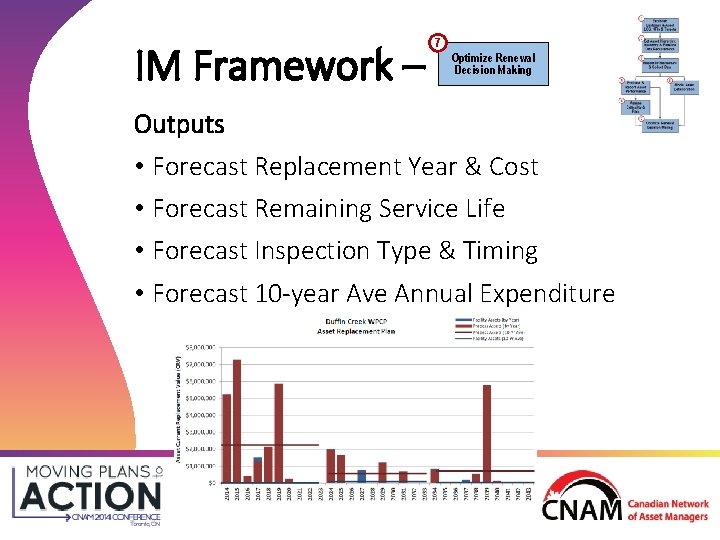 IM Framework – 7 Optimize Renewal Decision Making Outputs • Forecast Replacement Year & IM Framework – 7 Optimize Renewal Decision Making Outputs • Forecast Replacement Year &