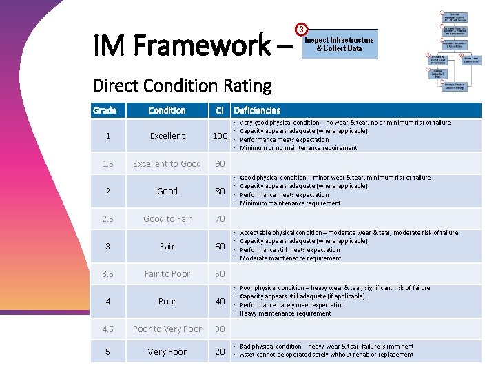 IM Framework – 3 Inspect Infrastructure & Collect Data Direct Condition Rating Grade Condition IM Framework – 3 Inspect Infrastructure & Collect Data Direct Condition Rating Grade Condition