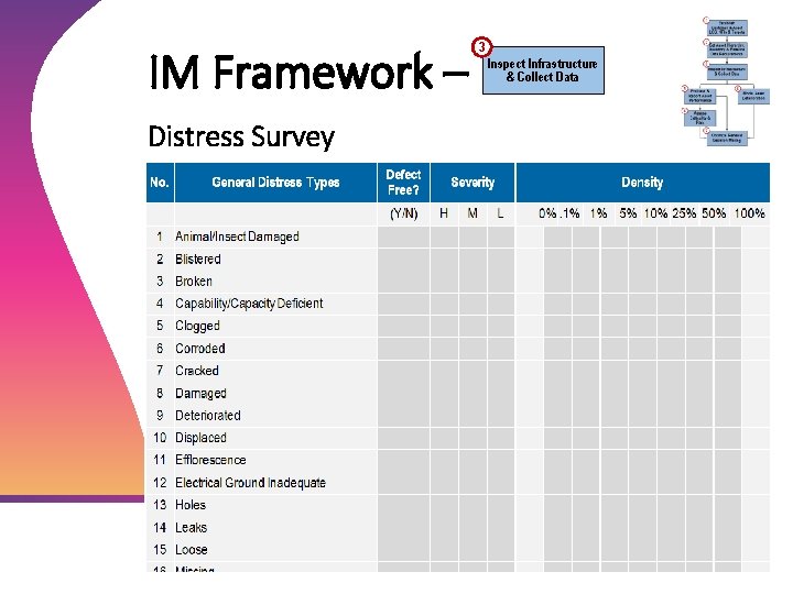 IM Framework – Distress Survey 3 Inspect Infrastructure & Collect Data IM Framework – Distress Survey 3 Inspect Infrastructure & Collect Data