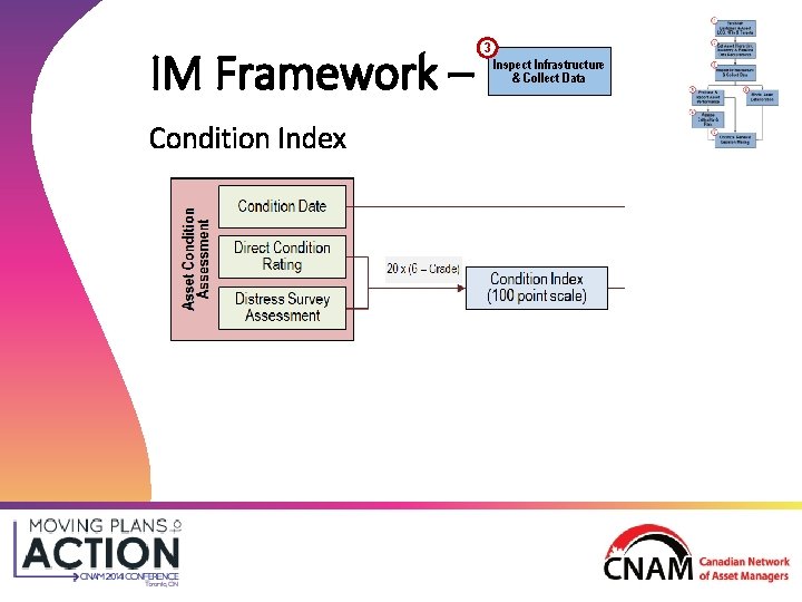 IM Framework – Condition Index 3 Inspect Infrastructure & Collect Data IM Framework – Condition Index 3 Inspect Infrastructure & Collect Data