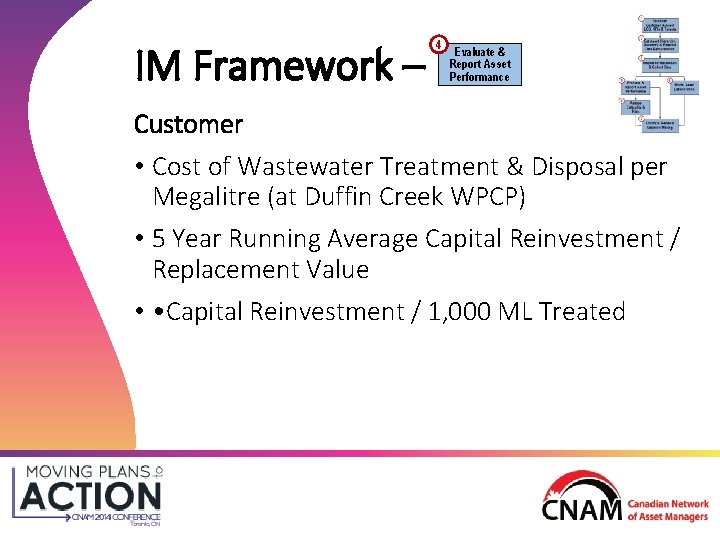 IM Framework – 4 Evaluate & Report Asset Performance Customer • Cost of Wastewater IM Framework – 4 Evaluate & Report Asset Performance Customer • Cost of Wastewater