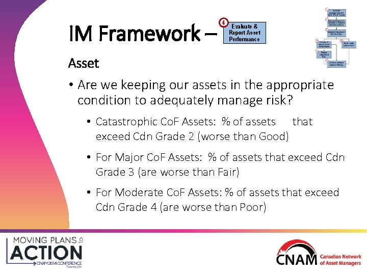 IM Framework – 4 Evaluate & Report Asset Performance Asset • Are we keeping IM Framework – 4 Evaluate & Report Asset Performance Asset • Are we keeping