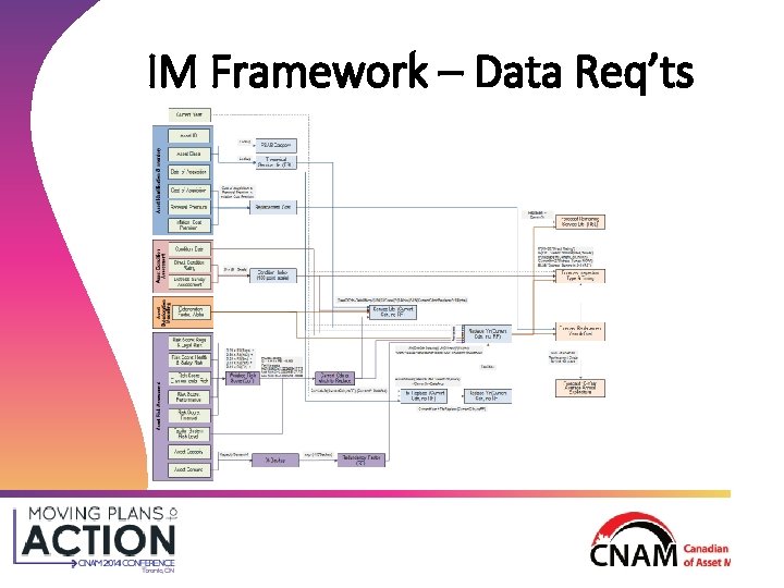 IM Framework – Data Req’ts IM Framework – Data Req’ts