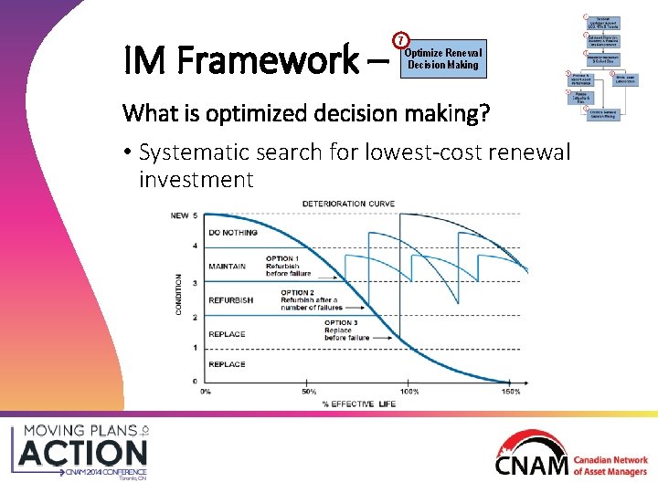 IM Framework – 7 Optimize Renewal Decision Making What is optimized decision making? • IM Framework – 7 Optimize Renewal Decision Making What is optimized decision making? •