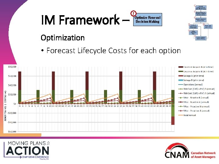 IM Framework – 7 Optimize Renewal Decision Making Optimization • Forecast Lifecycle Costs for IM Framework – 7 Optimize Renewal Decision Making Optimization • Forecast Lifecycle Costs for
