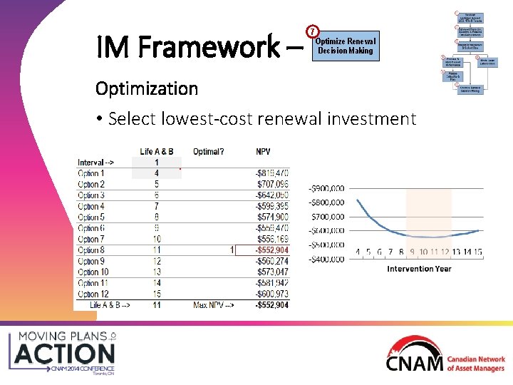 IM Framework – 7 Optimize Renewal Decision Making Optimization • Select lowest-cost renewal investment IM Framework – 7 Optimize Renewal Decision Making Optimization • Select lowest-cost renewal investment