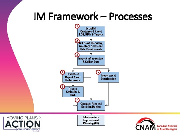IM Framework – Processes 1 2 Establish Customer & Asset LOS, KPIs & Targets IM Framework – Processes 1 2 Establish Customer & Asset LOS, KPIs & Targets