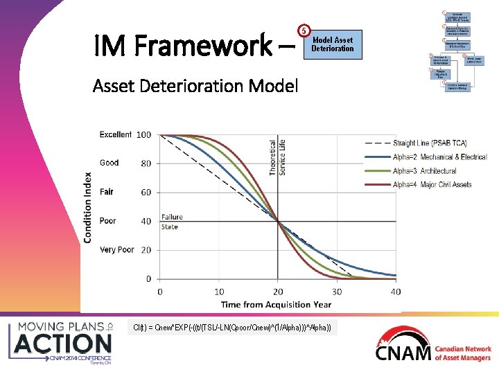 IM Framework – 5 Model Asset Deterioration Model CI(t) = Cnew*EXP(-((t/(TSL/-LN(Cpoor/Cnew)^(1/Alpha)))^Alpha)) IM Framework – 5 Model Asset Deterioration Model CI(t) = Cnew*EXP(-((t/(TSL/-LN(Cpoor/Cnew)^(1/Alpha)))^Alpha))