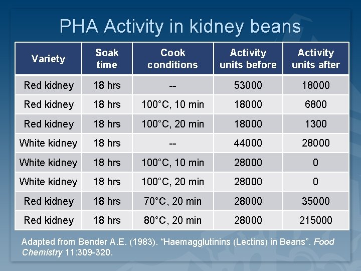 PHA Activity in kidney beans Variety Soak time Cook conditions Activity units before Activity PHA Activity in kidney beans Variety Soak time Cook conditions Activity units before Activity
