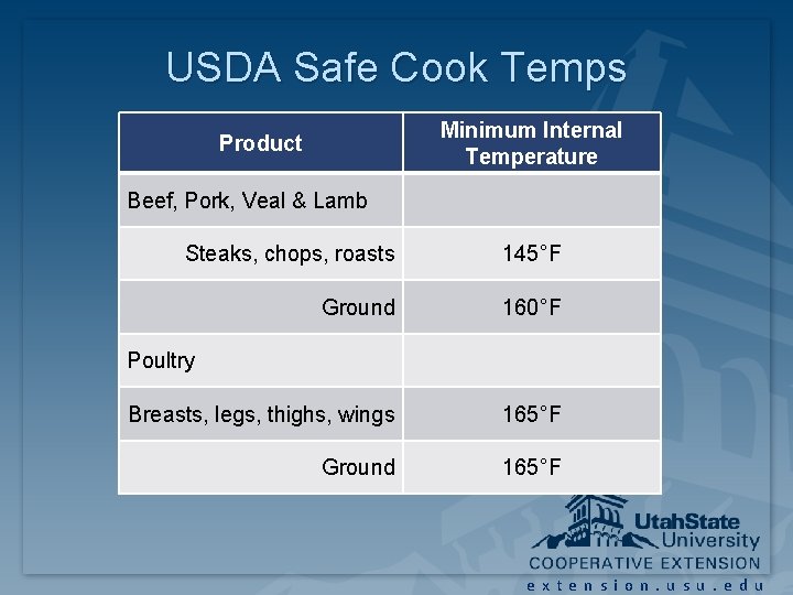 USDA Safe Cook Temps Minimum Internal Temperature Product Beef, Pork, Veal & Lamb Steaks, USDA Safe Cook Temps Minimum Internal Temperature Product Beef, Pork, Veal & Lamb Steaks,