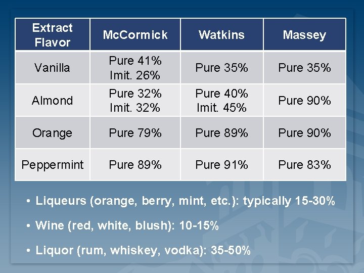 Extract Flavor Mc. Cormick Watkins Massey Vanilla Pure 41% Imit. 26% Pure 35% Almond Extract Flavor Mc. Cormick Watkins Massey Vanilla Pure 41% Imit. 26% Pure 35% Almond