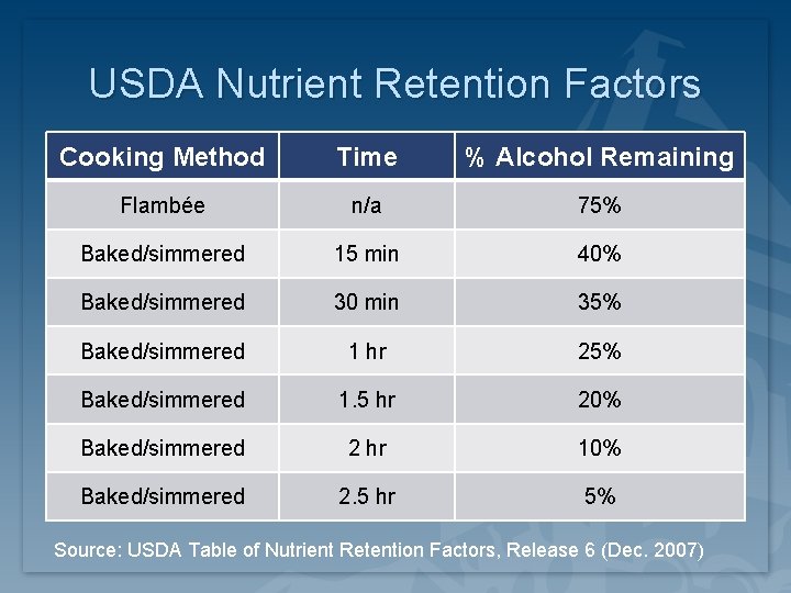 USDA Nutrient Retention Factors Cooking Method Time % Alcohol Remaining Flambée n/a 75% Baked/simmered USDA Nutrient Retention Factors Cooking Method Time % Alcohol Remaining Flambée n/a 75% Baked/simmered