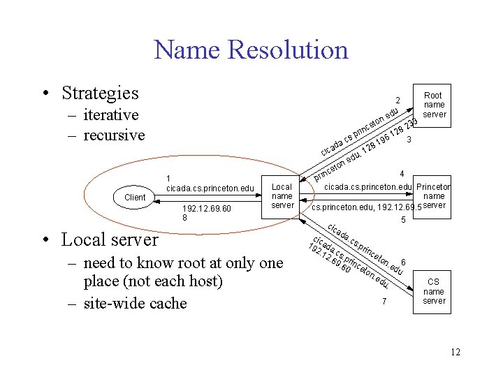 Name Resolution • Strategies – iterative – recursive Client 1 cicada. cs. princeton. edu