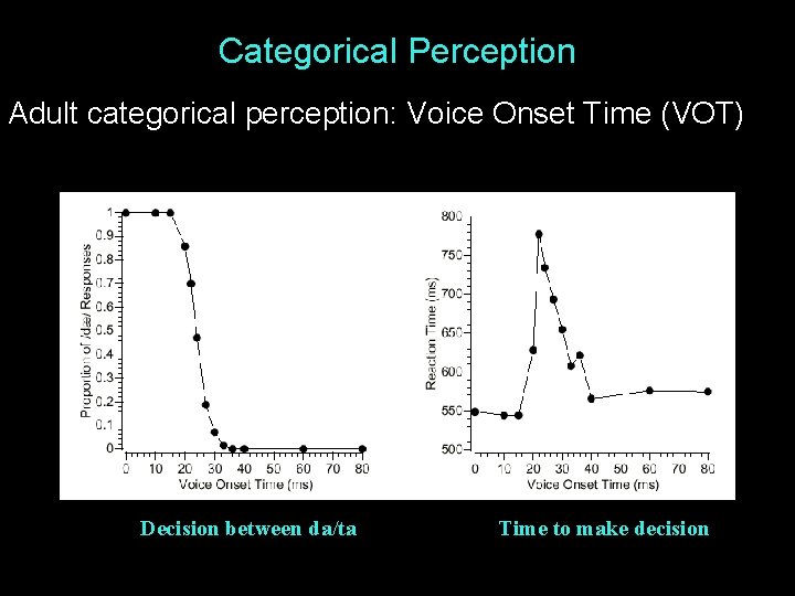 Categorical Perception Adult categorical perception: Voice Onset Time (VOT) Decision between da/ta Time to