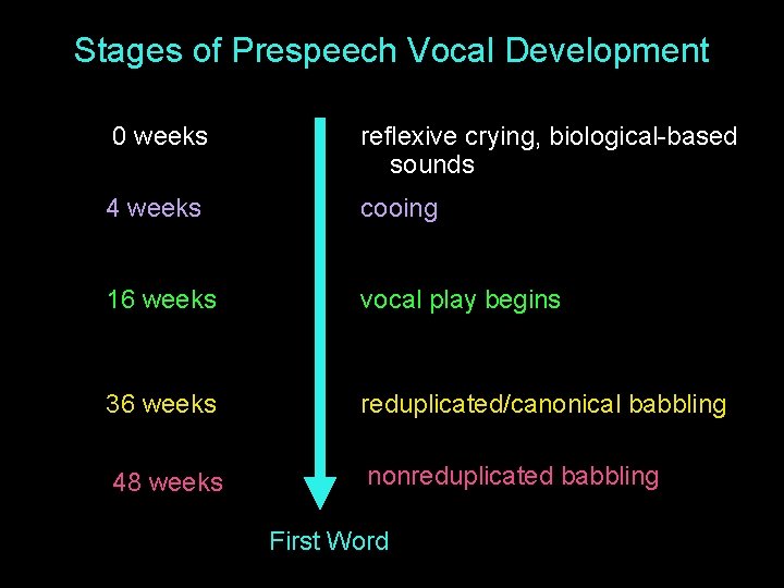 Stages of Prespeech Vocal Development 0 weeks reflexive crying, biological-based sounds 4 weeks cooing