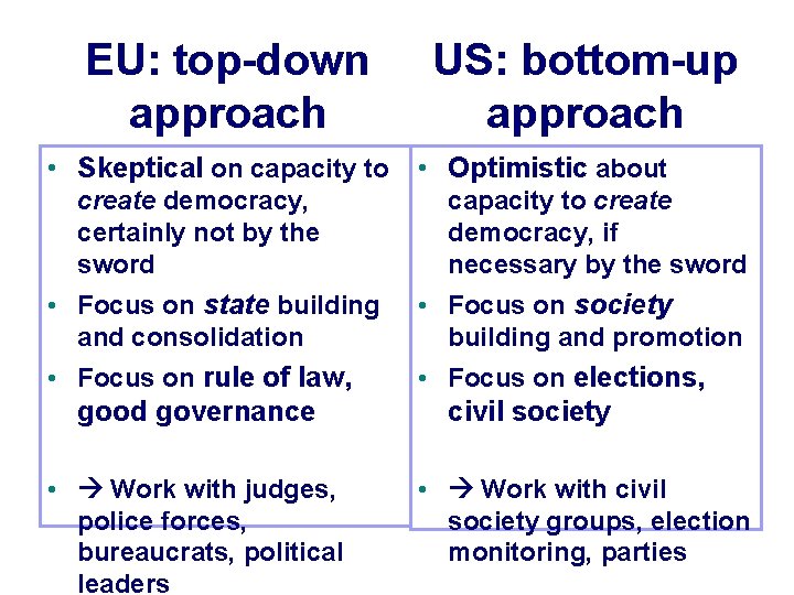 EU: top-down approach • Skeptical on capacity to create democracy, certainly not by the