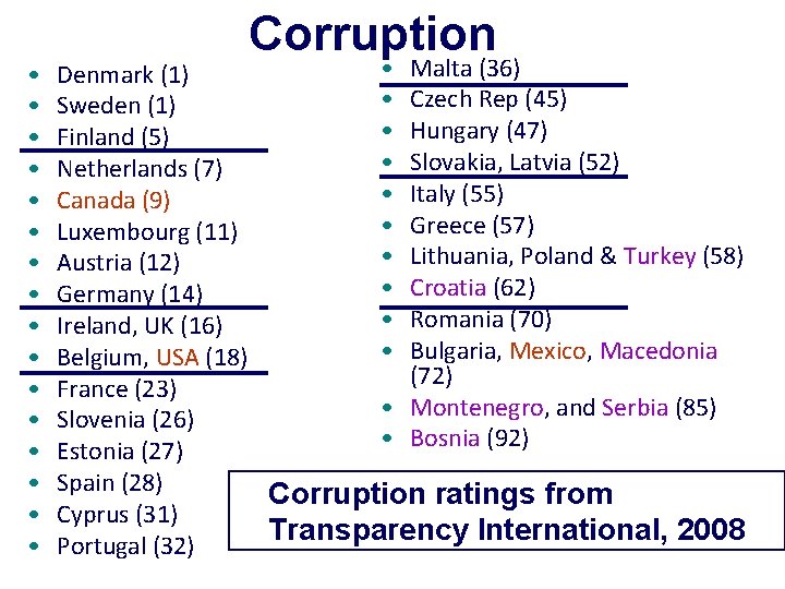  • • • • Corruption • Malta (36) Denmark (1) • Czech Rep