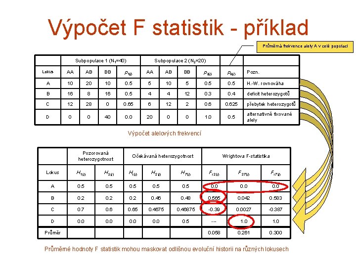 Výpočet F statistik - příklad Průměrná frekvence alely A v celé populaci Subpopulace 1