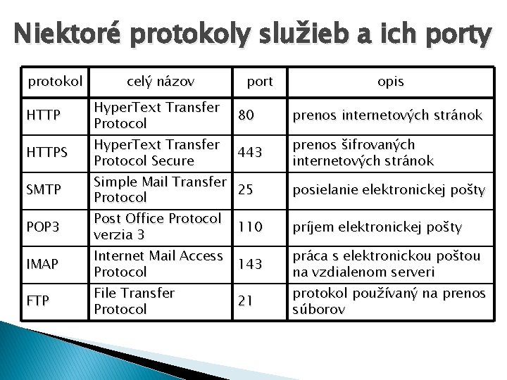 Niektoré protokoly služieb a ich porty protokol HTTPS SMTP POP 3 IMAP FTP celý