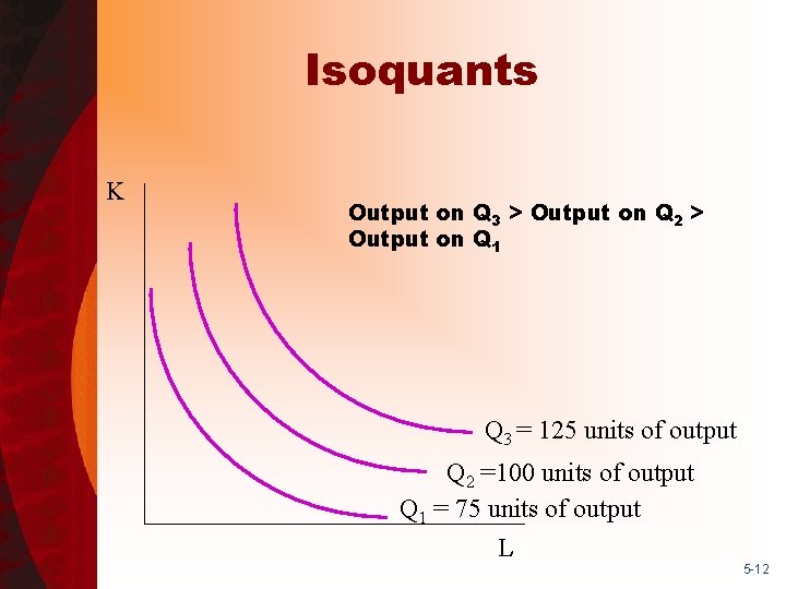 Isoquants K Output on Q 3 > Output on Q 2 > Output on