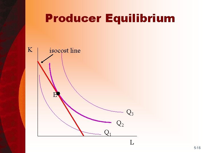 Producer Equilibrium K isocost line E Q 3 Q 2 Q 1 L 5