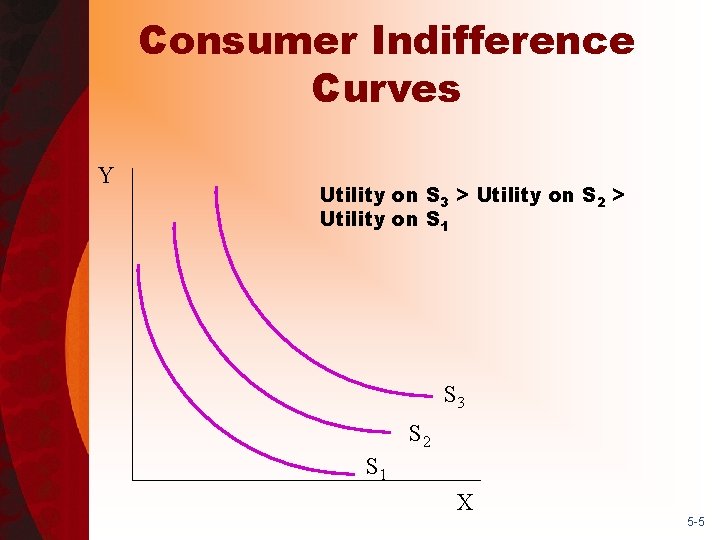 Consumer Indifference Curves Y Utility on S 3 > Utility on S 2 >