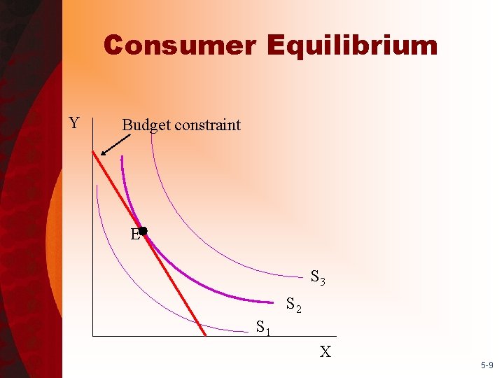 Consumer Equilibrium Y Budget constraint E S 3 S 2 S 1 X 5