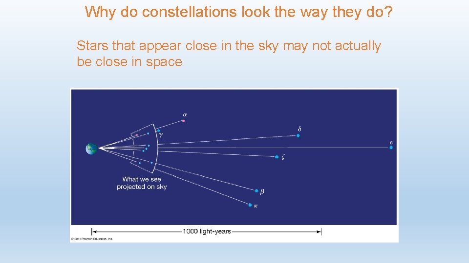 Why do constellations look the way they do? Stars that appear close in the