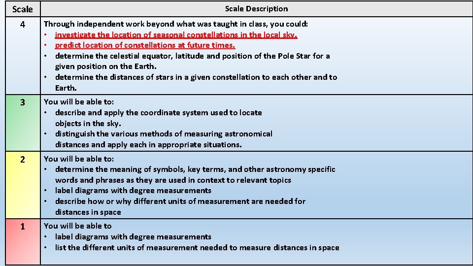 Scale Description 4 Through independent work beyond what was taught in class, you could: