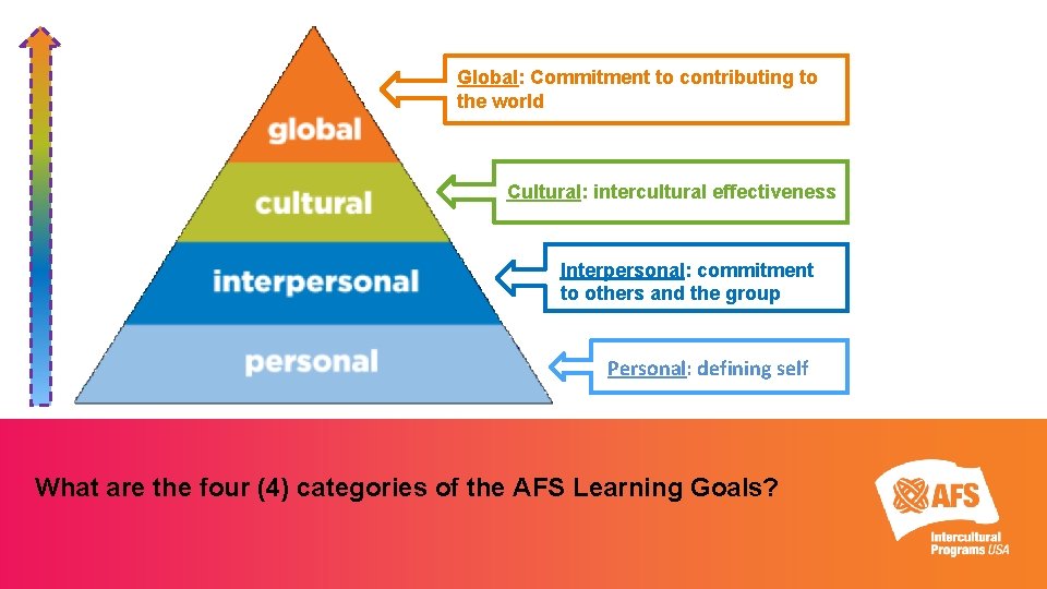 Global: Commitment to contributing to the world Cultural: intercultural effectiveness Interpersonal: commitment to others